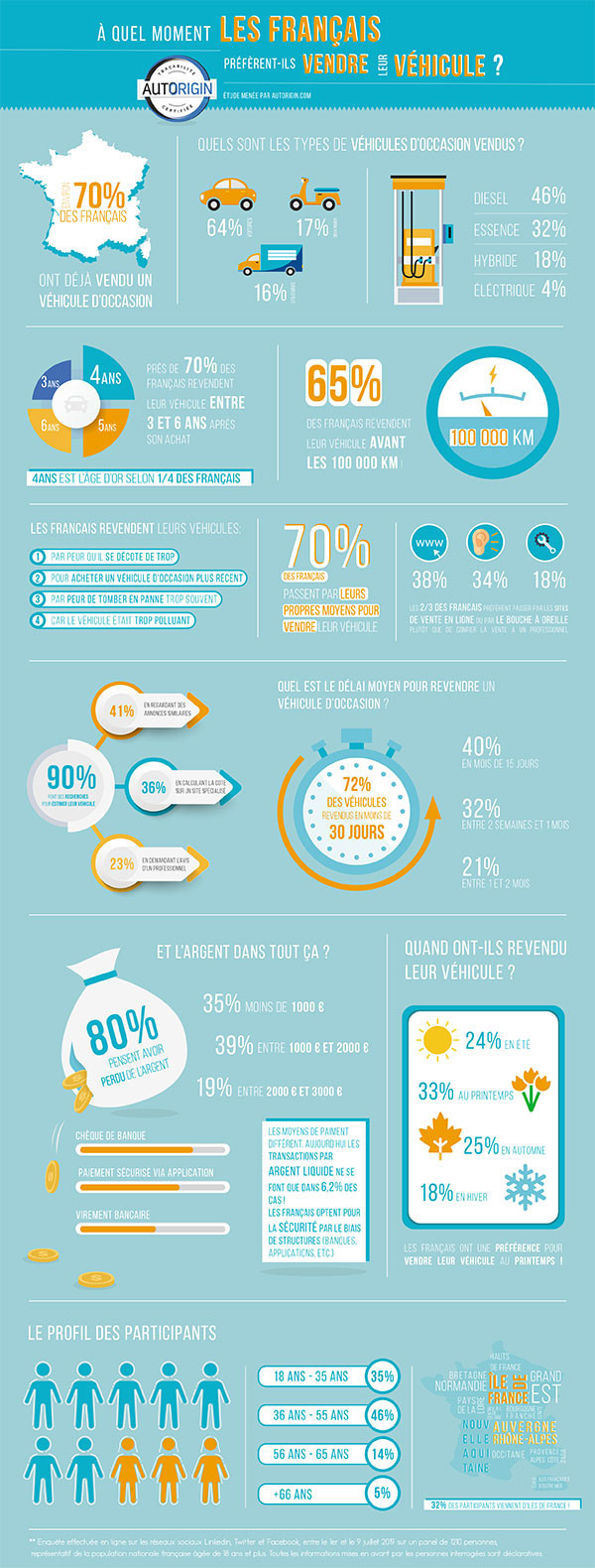 Infographie Autorigin